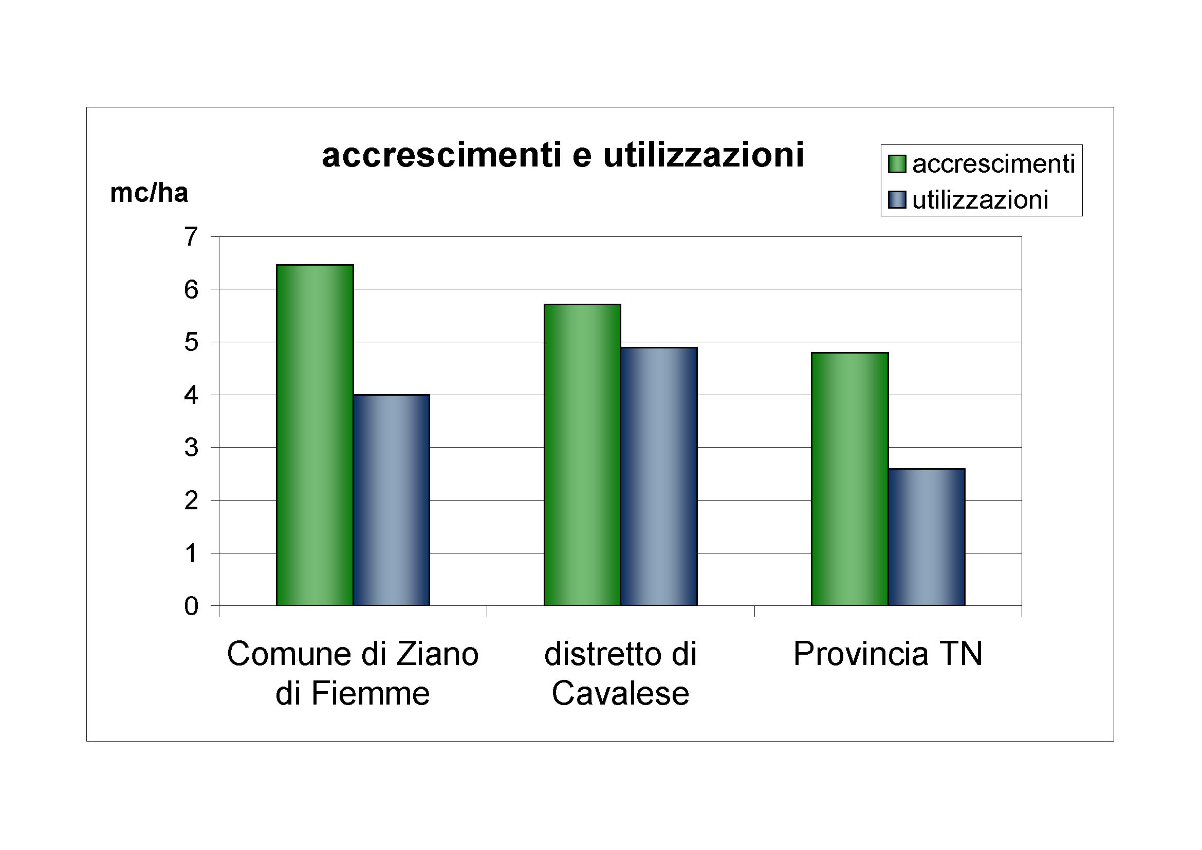 Accrescimenti e utilizzazioni